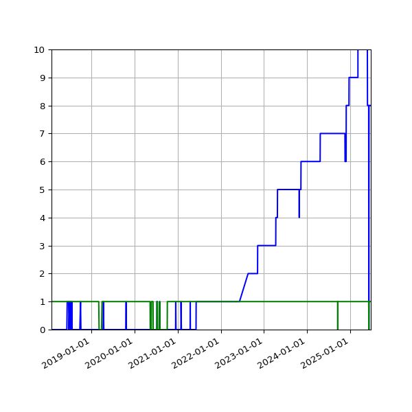 Graph of Files per version against time