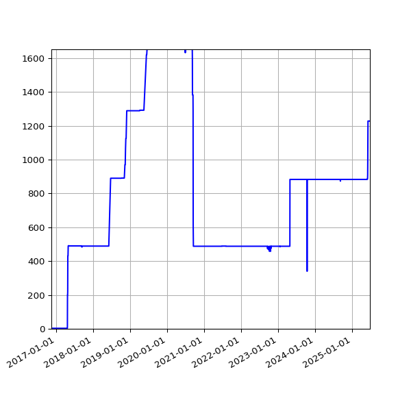 Graph of Activities against time