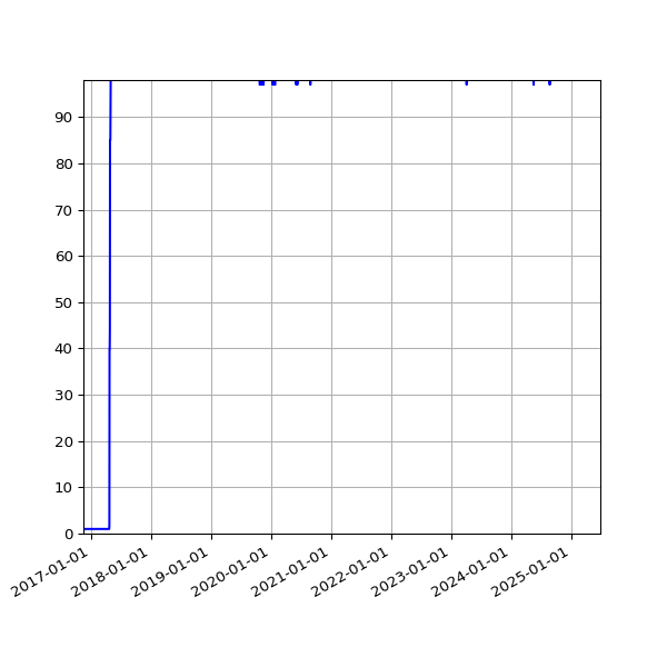 Graph of Activity Files against time