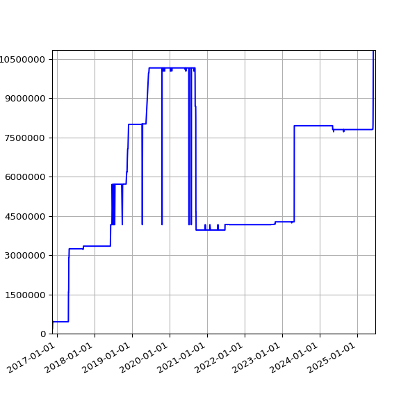 Graph of Total File Size against time
