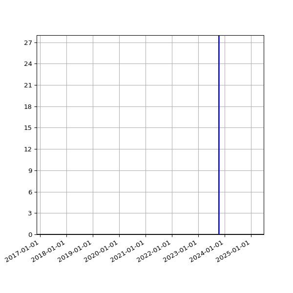 Graph of Files where XML is not well-formed against time