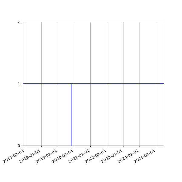 Graph of Organisation Files against time