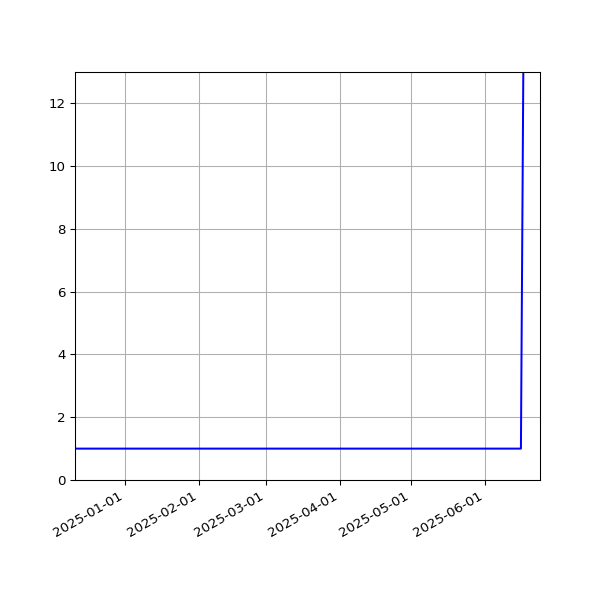 Graph of Activities against time