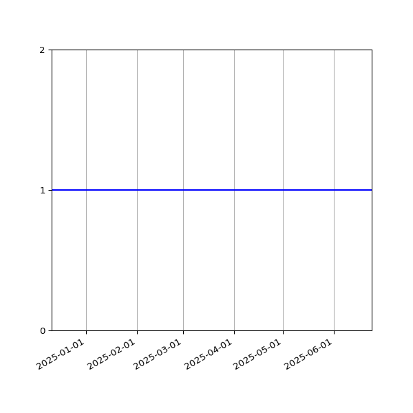 Graph of Activity Files against time