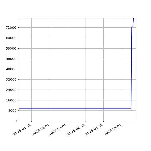 Graph of Total File Size against time
