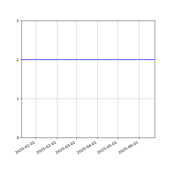 Graph of Files per version against time