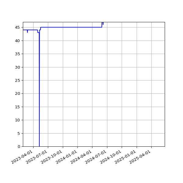 Graph of Activity Files against time