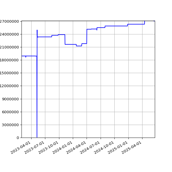 Graph of Total File Size against time