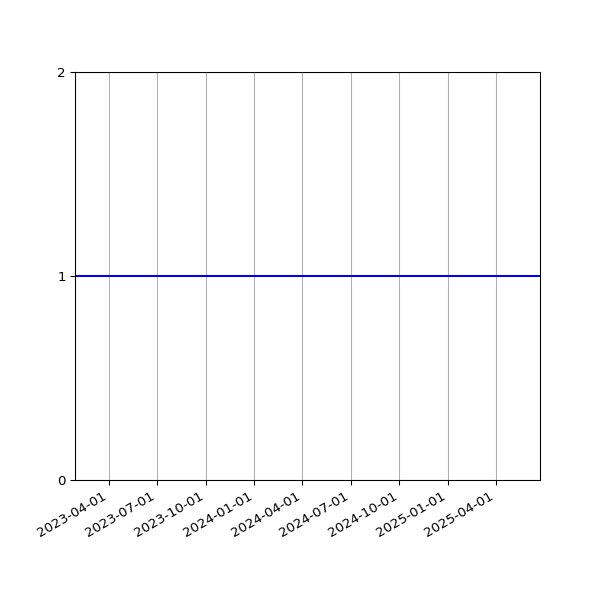 Graph of Organisation Files against time