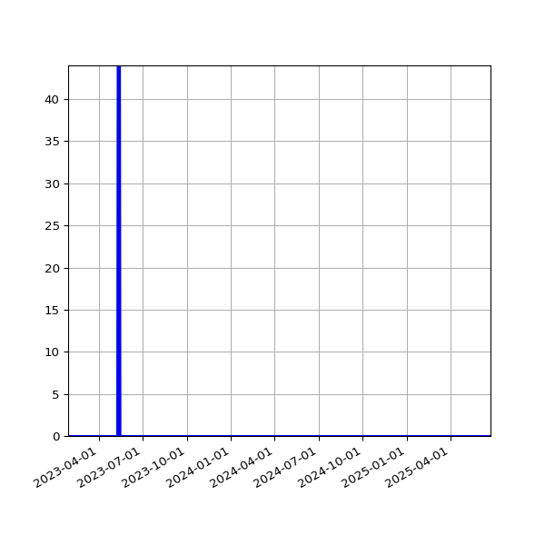 Graph of Files failing schema validation against time