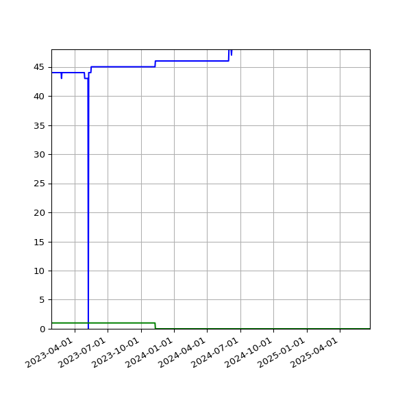 Graph of Files per version against time