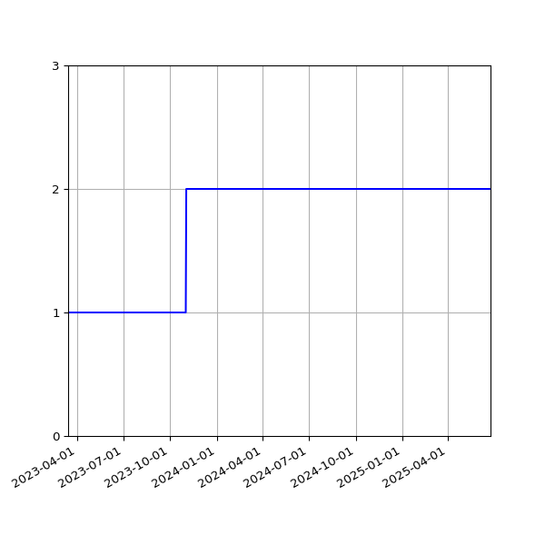 Graph of Activities against time
