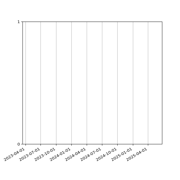 Graph of Files failing schema validation against time