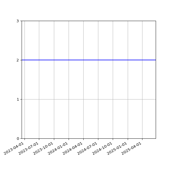 Graph of Files per version against time