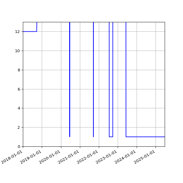 Graph of Activities against time