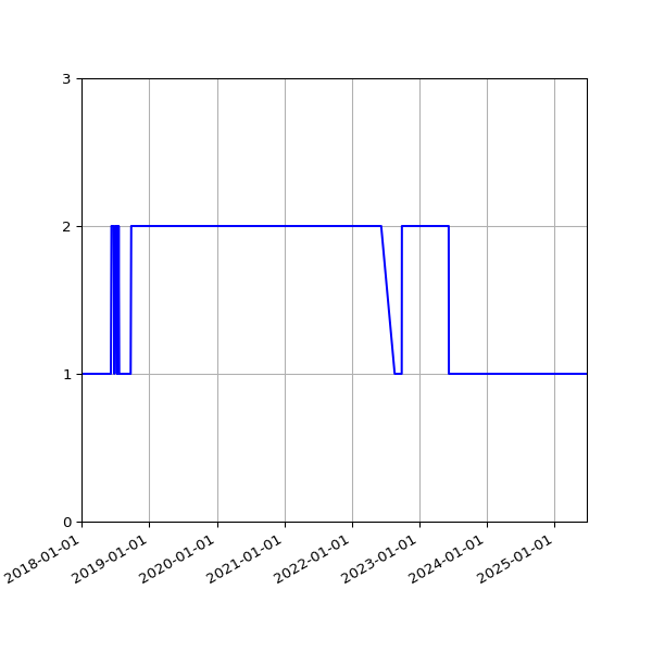 Graph of Activity Files against time