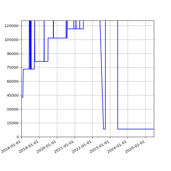Graph of Total File Size against time