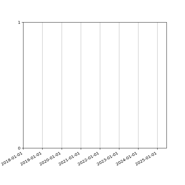 Graph of Files failing schema validation against time