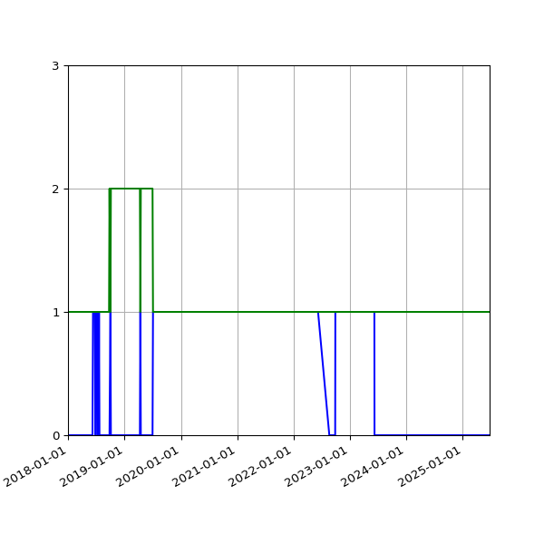 Graph of Files per version against time
