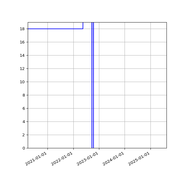 Graph of Activities against time