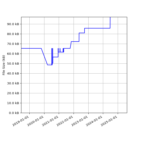 Graph of Total File Size against time