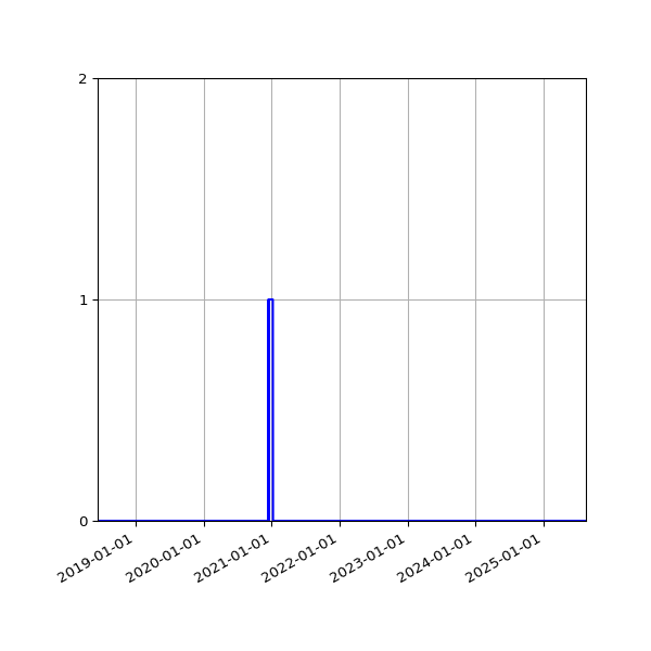 Graph of Files failing schema validation against time