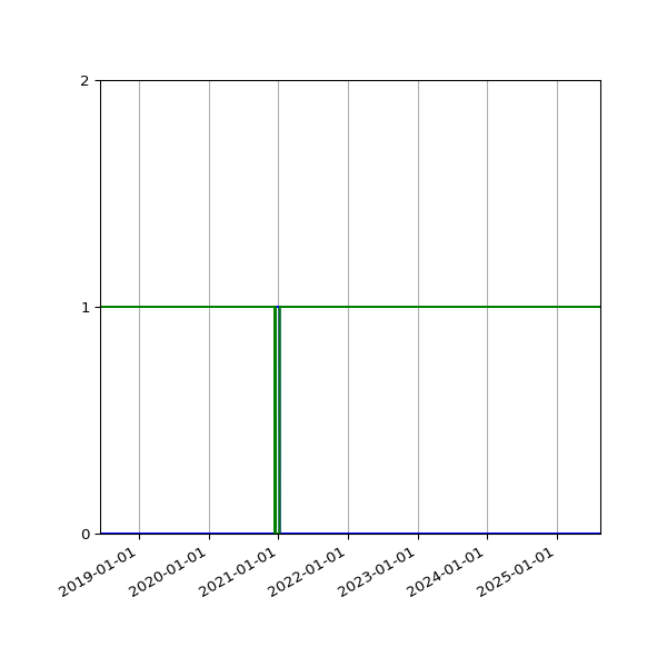 Graph of Files per version against time