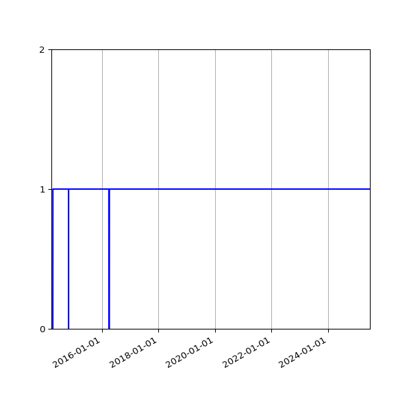 Graph of Activity Files against time