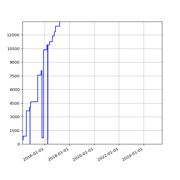 Graph of Total File Size against time