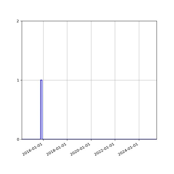 Graph of Files failing schema validation against time