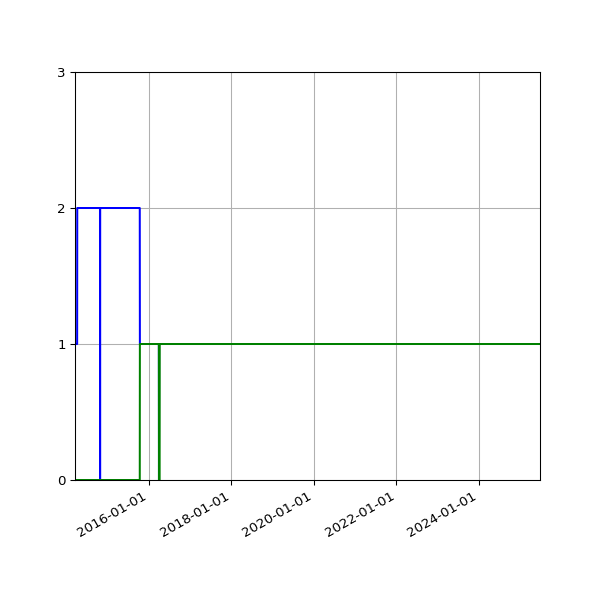 Graph of Files per version against time