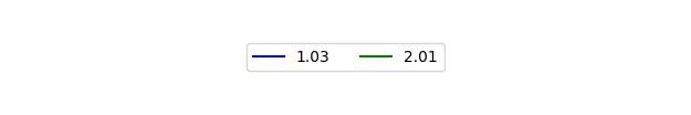 Graph of Files per version against time