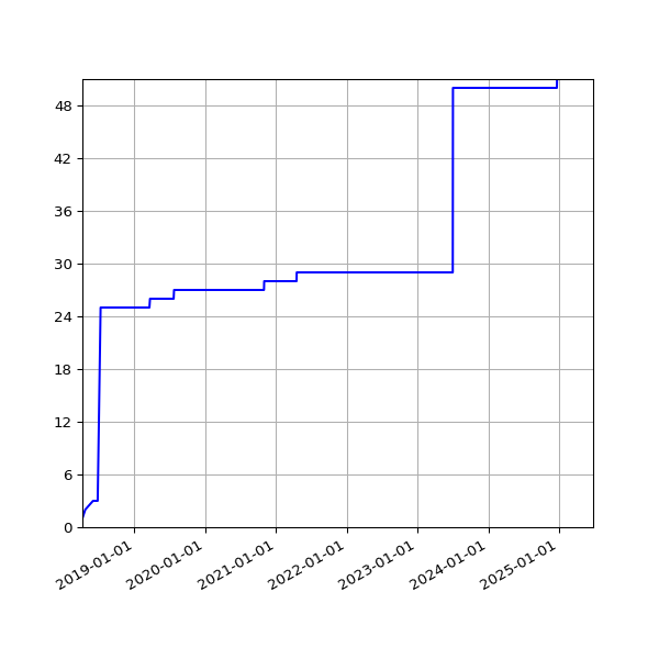 Graph of Activities against time