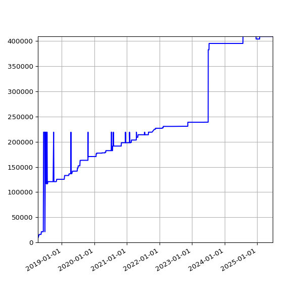 Graph of Total File Size against time