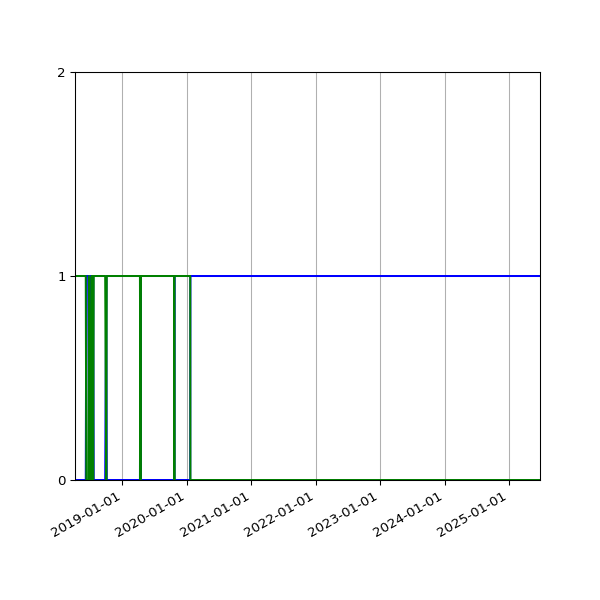 Graph of Files per version against time