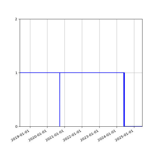 Graph of Activities against time