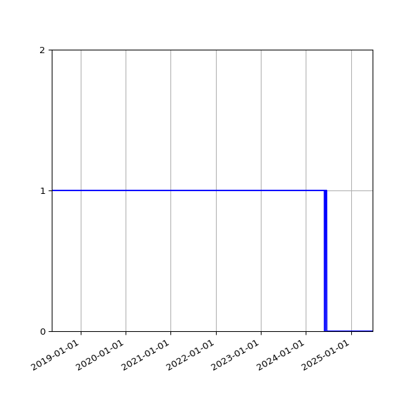Graph of Activity Files against time