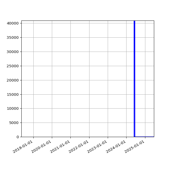 Graph of Total File Size against time