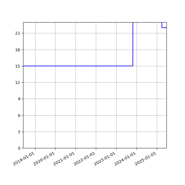 Graph of Activities against time