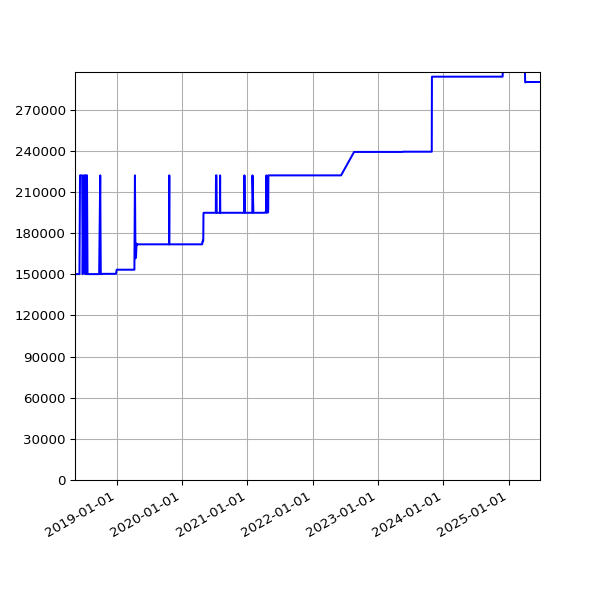 Graph of Total File Size against time