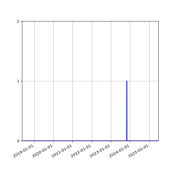 Graph of Files failing schema validation against time
