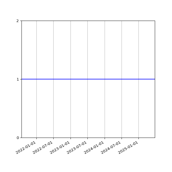 Graph of Activities against time