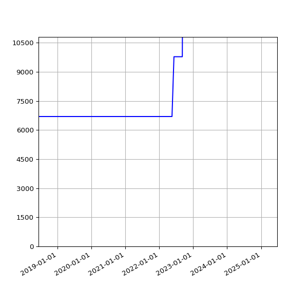 Graph of Total File Size against time