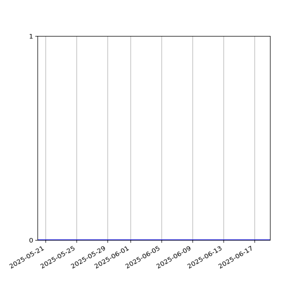 Graph of Activity Files against time