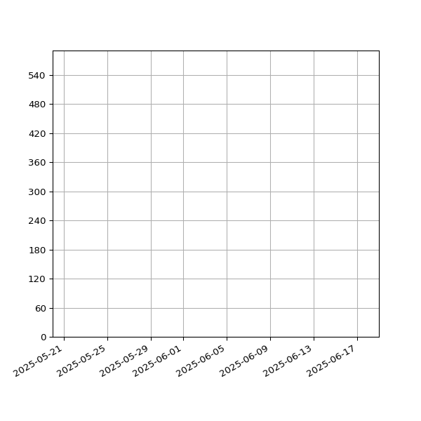 Graph of Total File Size against time