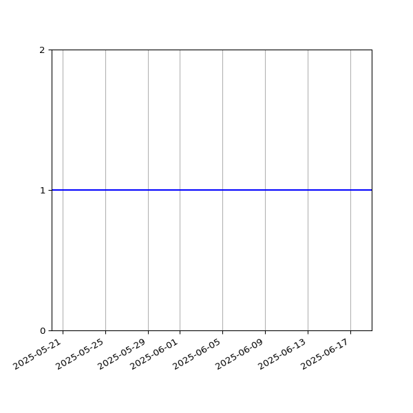 Graph of Organisation Files against time