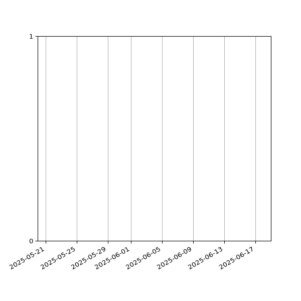 Graph of Files failing schema validation against time