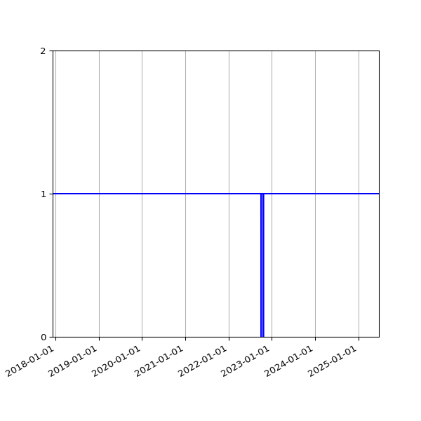 Graph of Activities against time