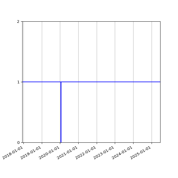Graph of Activity Files against time