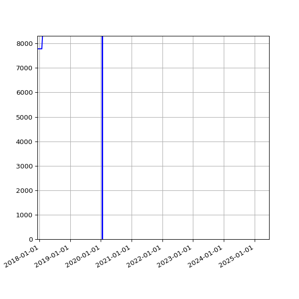 Graph of Total File Size against time